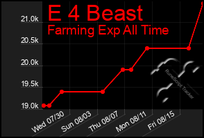 Total Graph of E 4 Beast