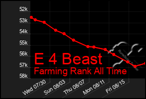 Total Graph of E 4 Beast