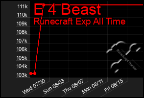 Total Graph of E 4 Beast