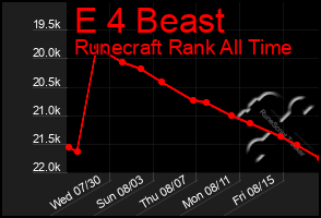 Total Graph of E 4 Beast