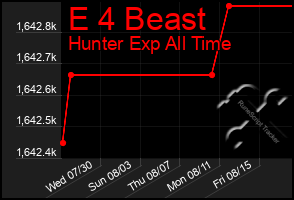 Total Graph of E 4 Beast