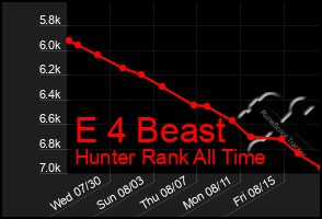 Total Graph of E 4 Beast