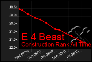 Total Graph of E 4 Beast