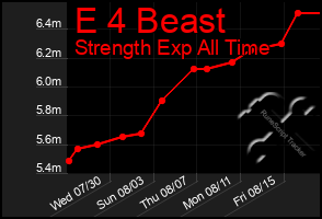 Total Graph of E 4 Beast