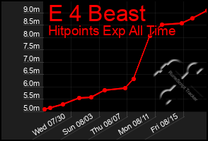 Total Graph of E 4 Beast