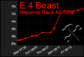 Total Graph of E 4 Beast