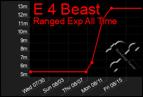 Total Graph of E 4 Beast