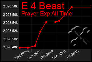 Total Graph of E 4 Beast