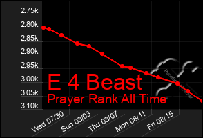 Total Graph of E 4 Beast