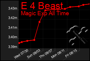 Total Graph of E 4 Beast