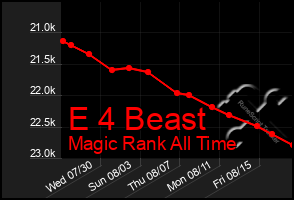 Total Graph of E 4 Beast