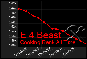 Total Graph of E 4 Beast