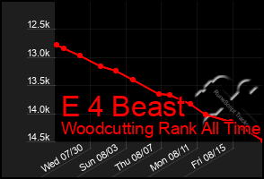 Total Graph of E 4 Beast