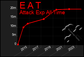 Total Graph of E A T