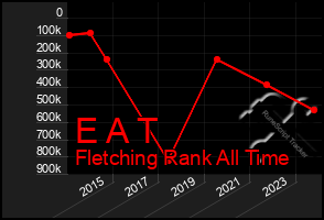 Total Graph of E A T