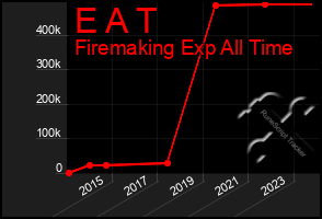 Total Graph of E A T