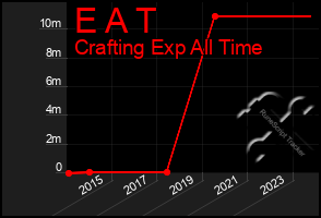 Total Graph of E A T