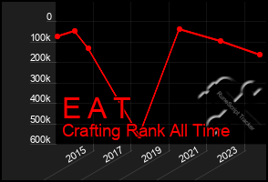 Total Graph of E A T