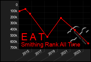 Total Graph of E A T