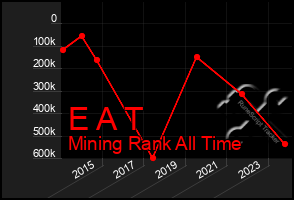 Total Graph of E A T