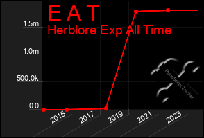 Total Graph of E A T