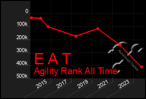 Total Graph of E A T