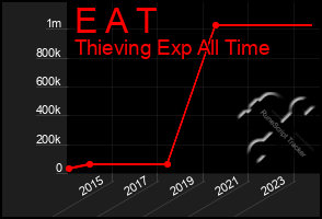 Total Graph of E A T