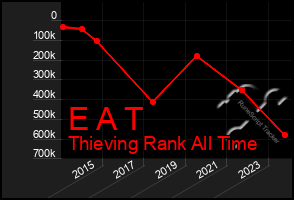 Total Graph of E A T