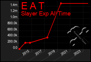 Total Graph of E A T