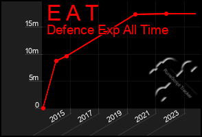 Total Graph of E A T