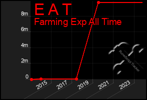 Total Graph of E A T