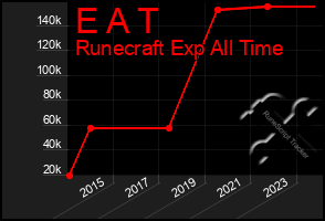 Total Graph of E A T