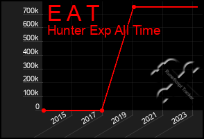 Total Graph of E A T