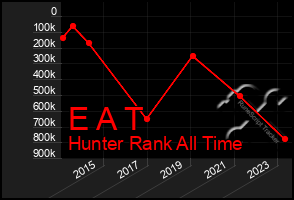 Total Graph of E A T