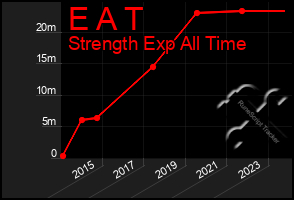 Total Graph of E A T