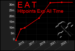 Total Graph of E A T