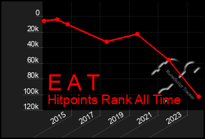 Total Graph of E A T