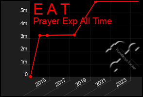 Total Graph of E A T