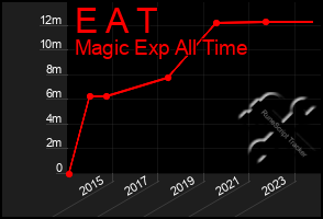 Total Graph of E A T