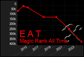 Total Graph of E A T