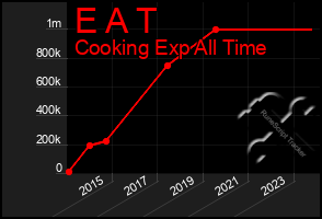 Total Graph of E A T