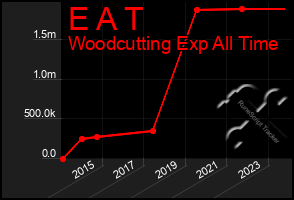 Total Graph of E A T