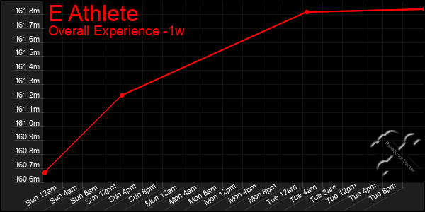 Last 7 Days Graph of E Athlete