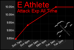 Total Graph of E Athlete