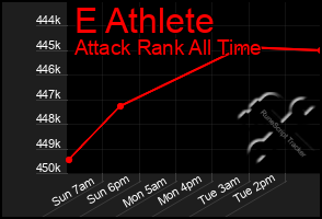 Total Graph of E Athlete