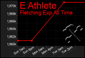 Total Graph of E Athlete