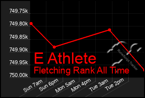 Total Graph of E Athlete