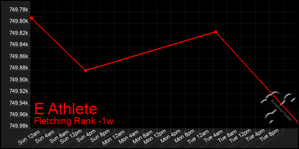 Last 7 Days Graph of E Athlete