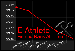 Total Graph of E Athlete