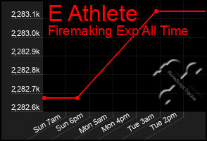 Total Graph of E Athlete